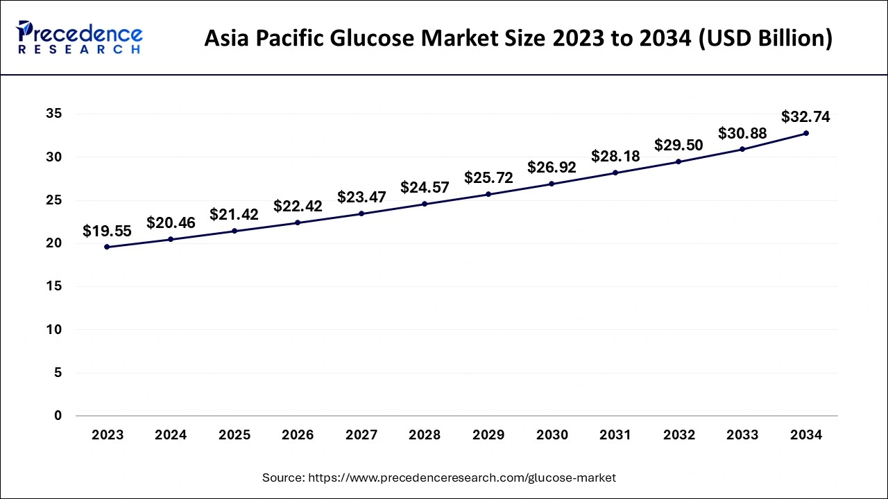 Asia Pacific Glucose Market Size 2024 to 2034