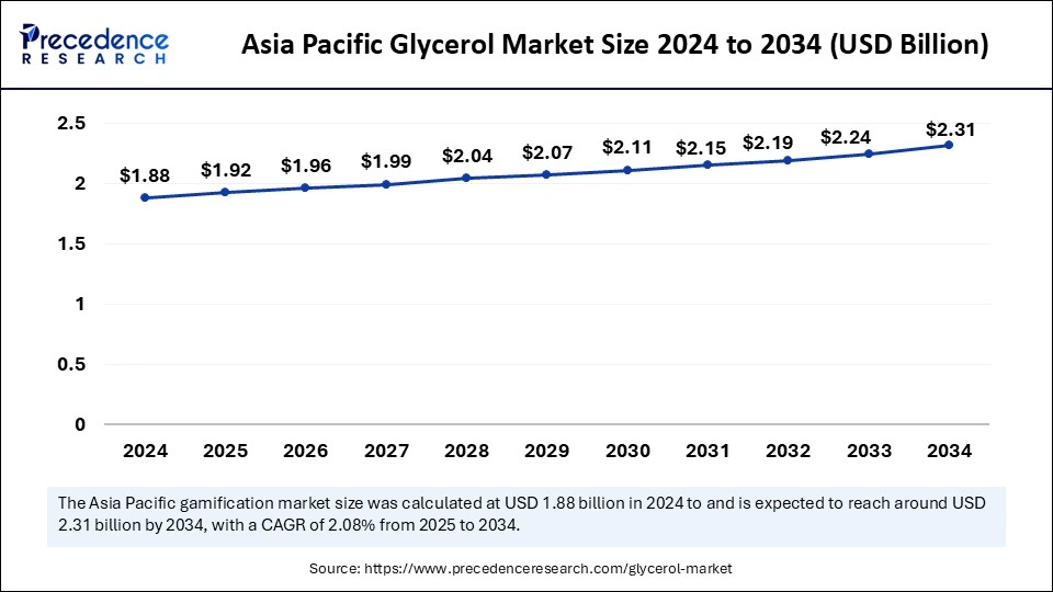 Asia Pacific Glycerol Market Size 2024 to 2034