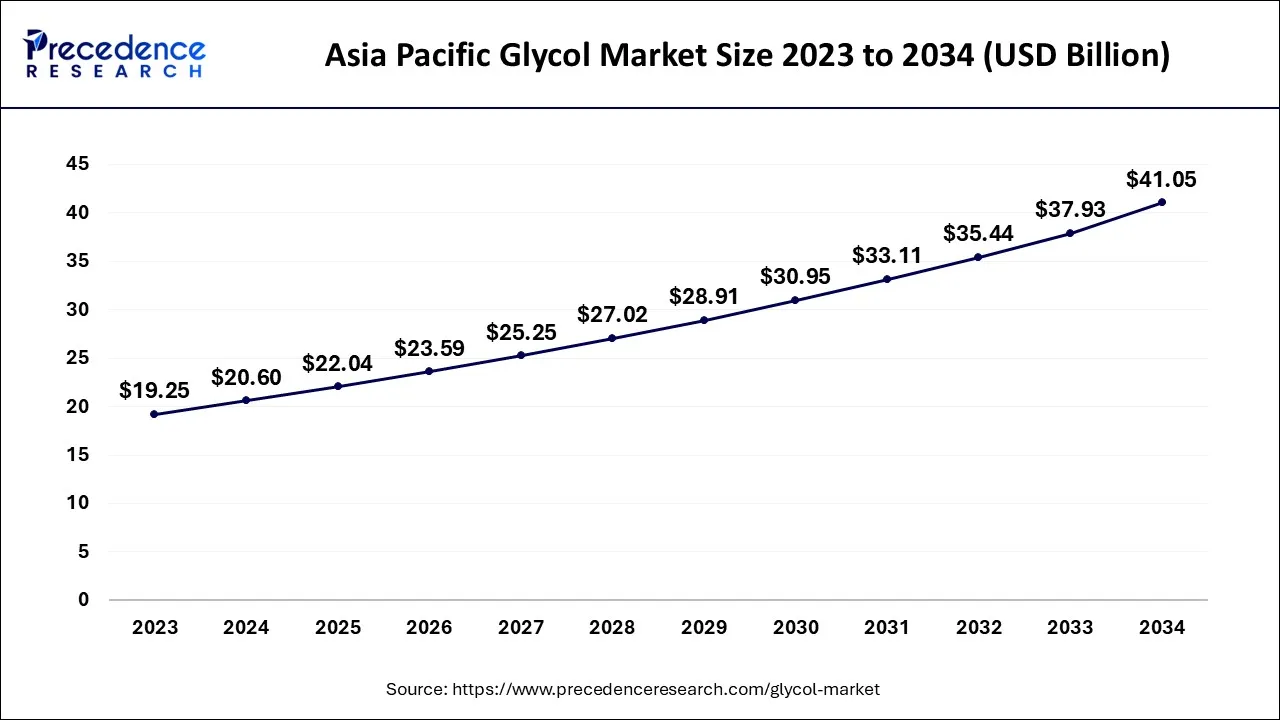 Asia Pacific Glycol Market Size 2024 to 2034