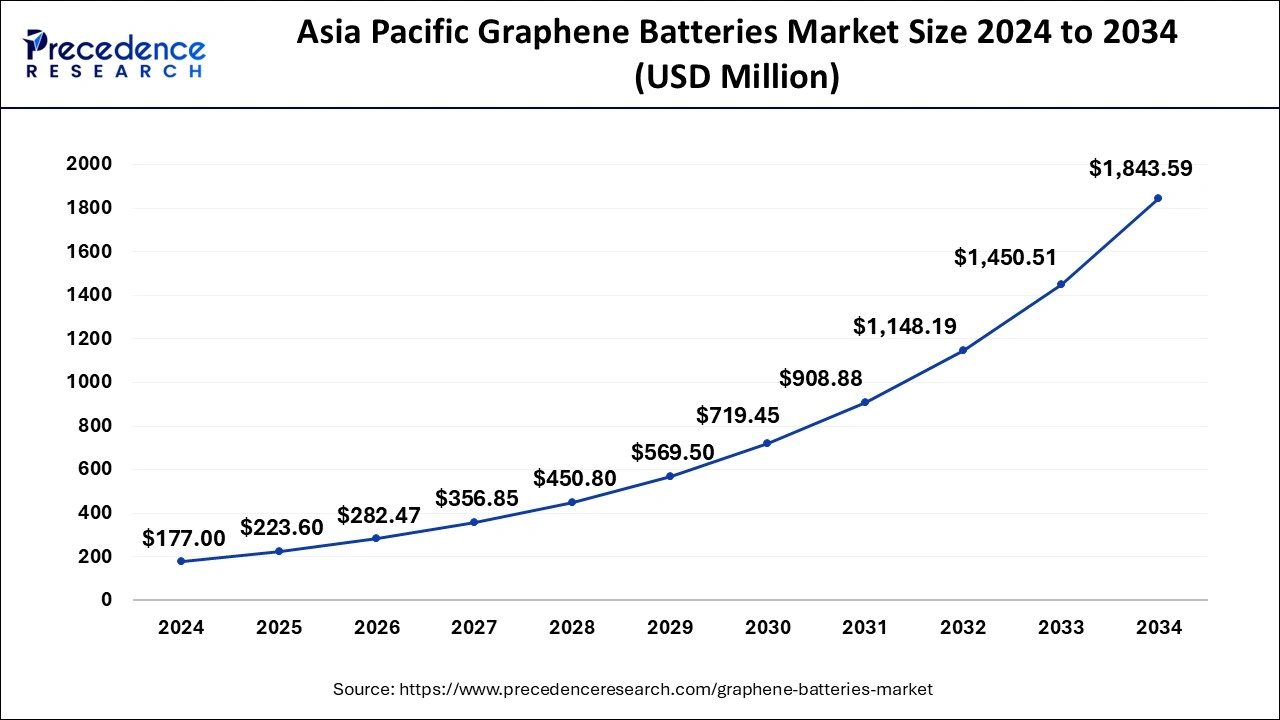 Asia Pacific Graphene Batteries Market Size 2025 to 2034