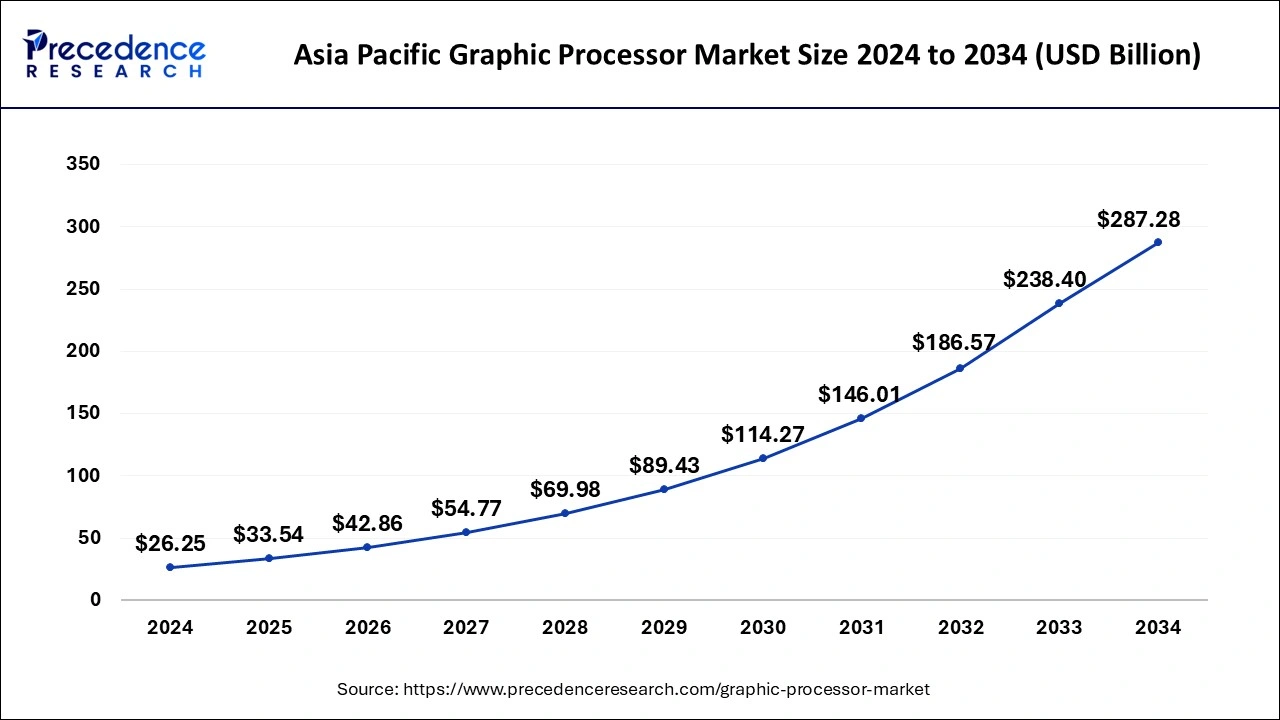 Asia Pacific Graphic Processor Market Size 2025 to 2034