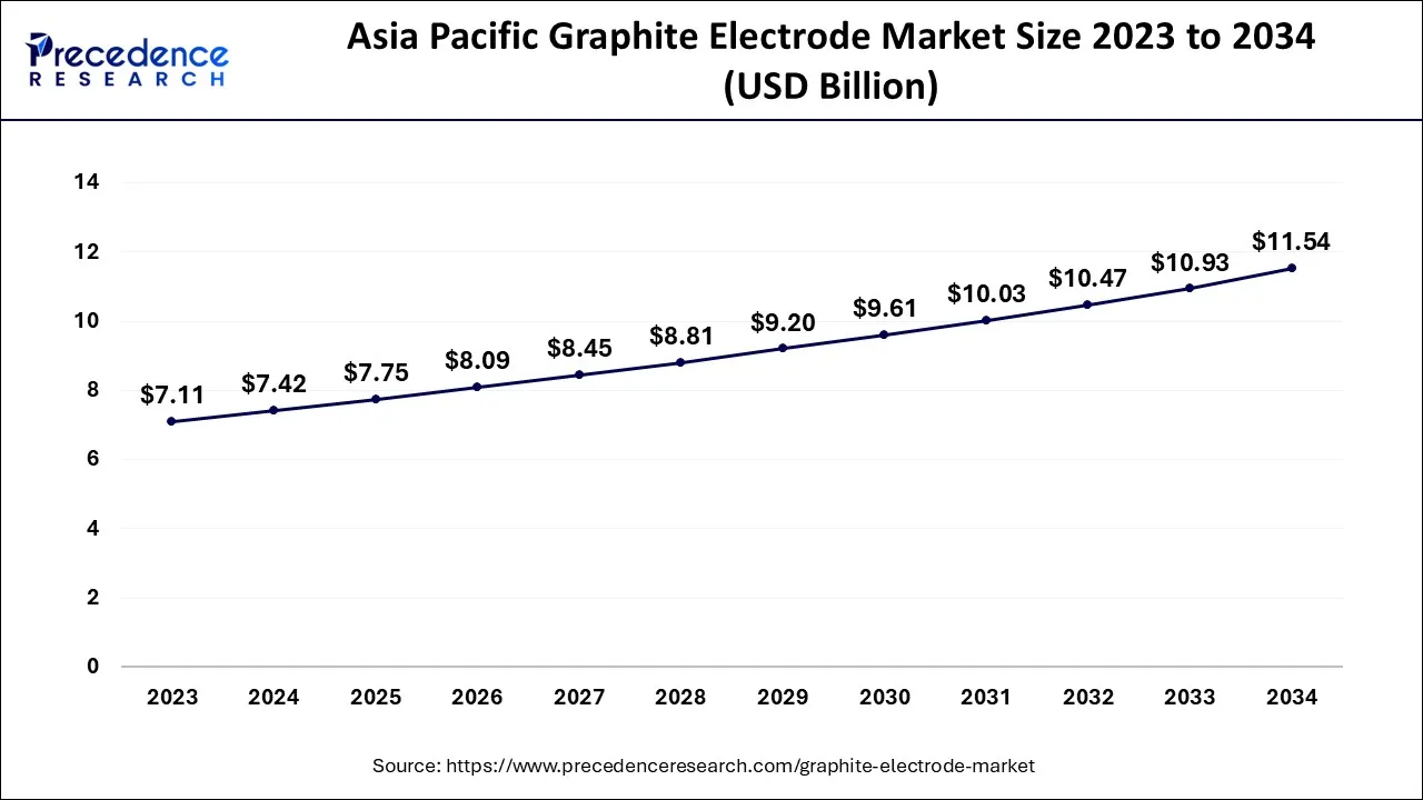 Asia Pacific Graphite Electrode Market Size 2024 to 2034