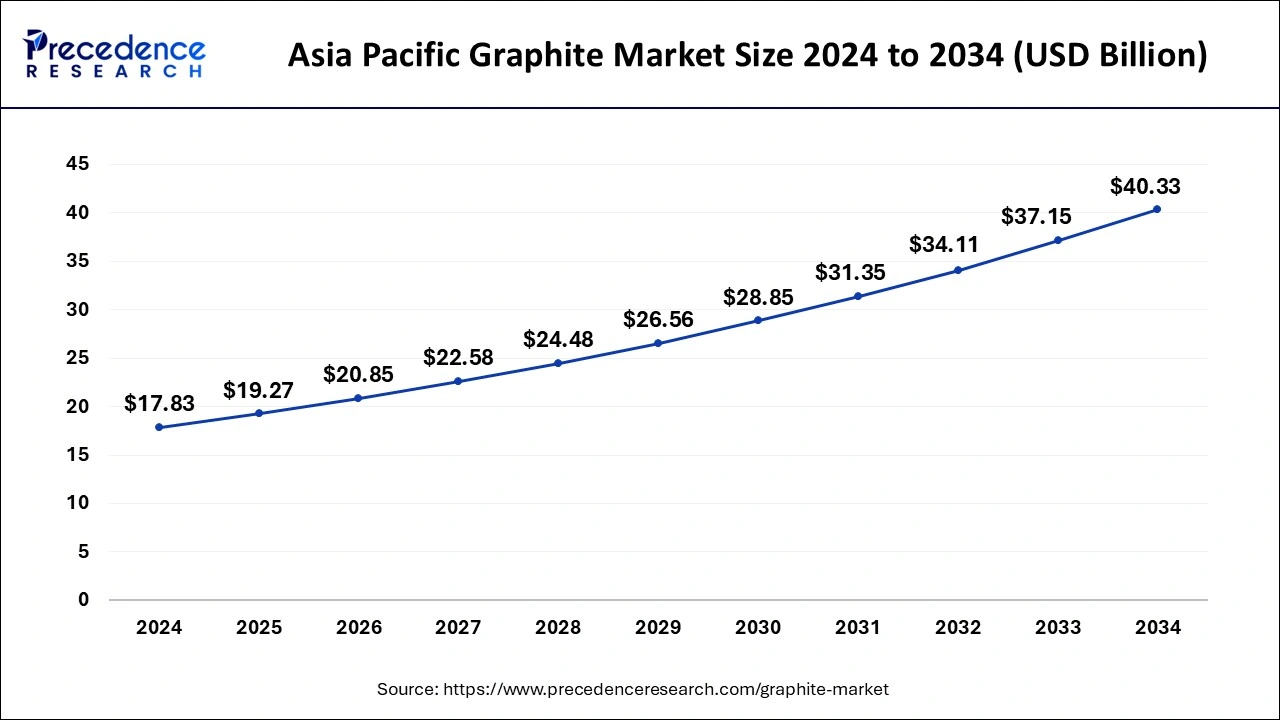 Asia Pacific Graphite Market Size 2025 To 2034