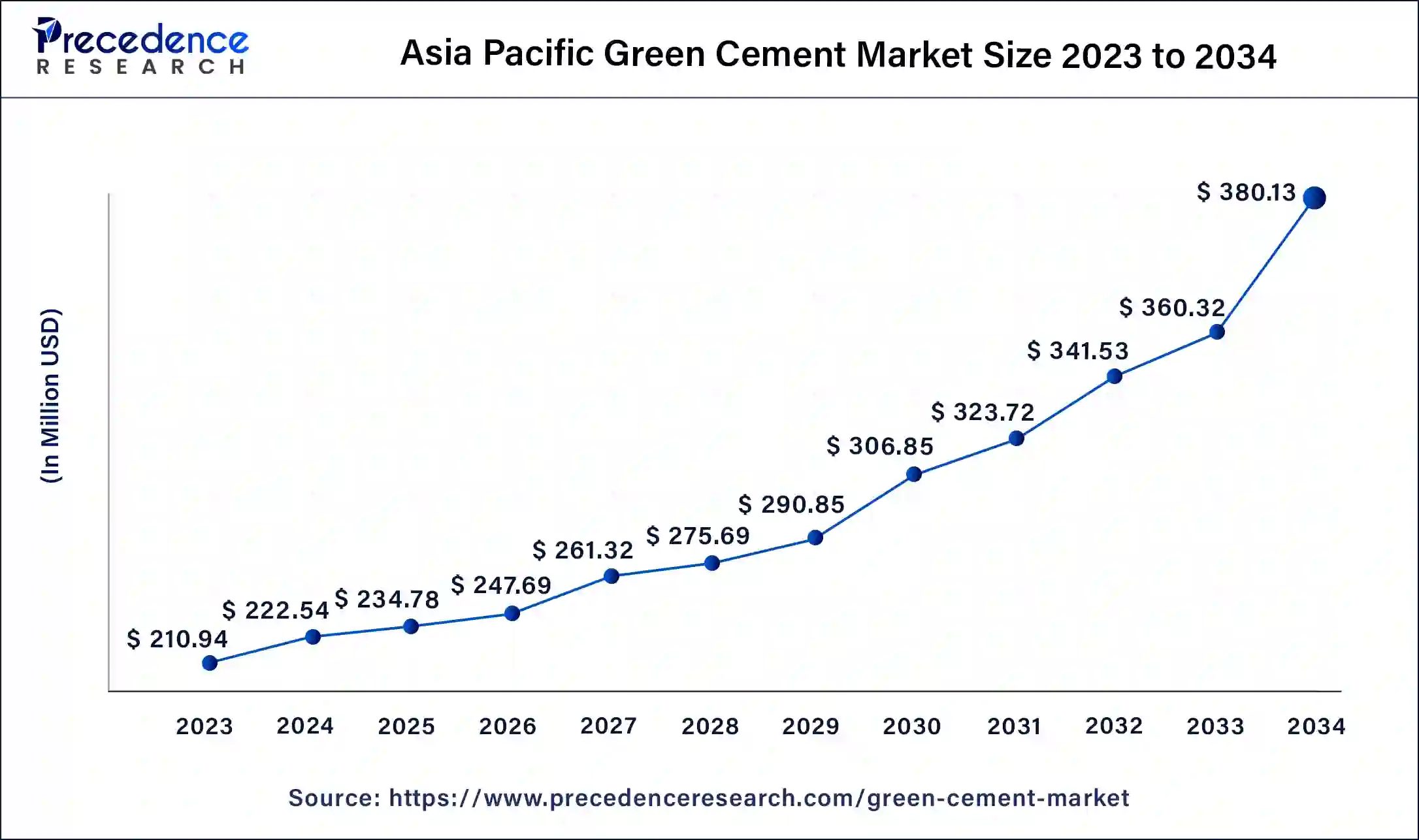 Asia Pacific Green Cement Market Size 2023 to 2034