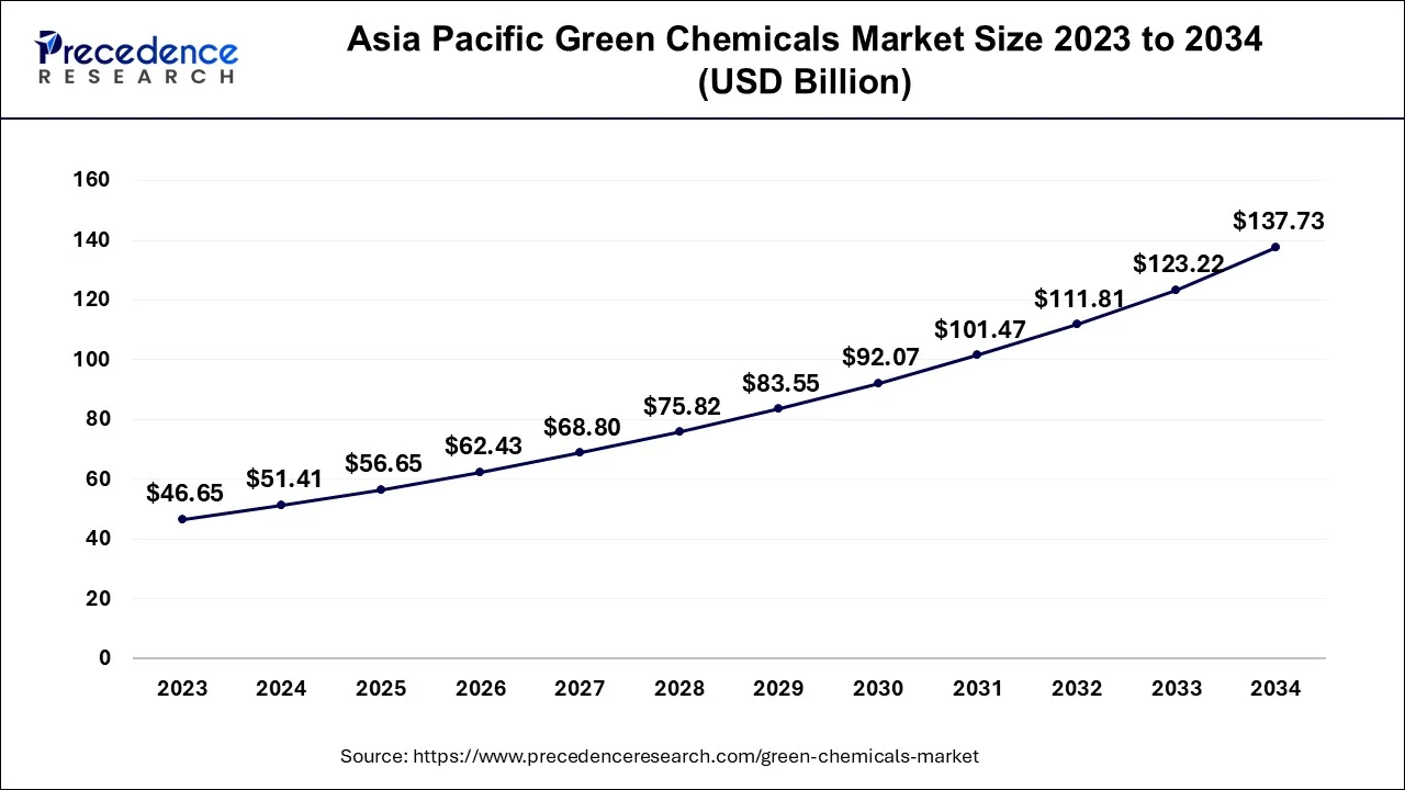 Asia Pacific Green Chemicals Market Size 2024 To 2034