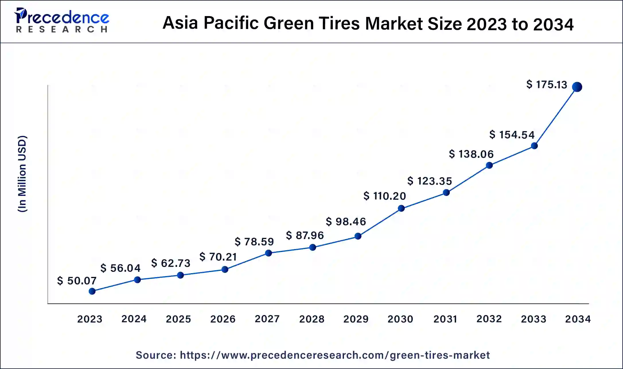 Asia Pacific Green Tires Market Size 2024 to 2034