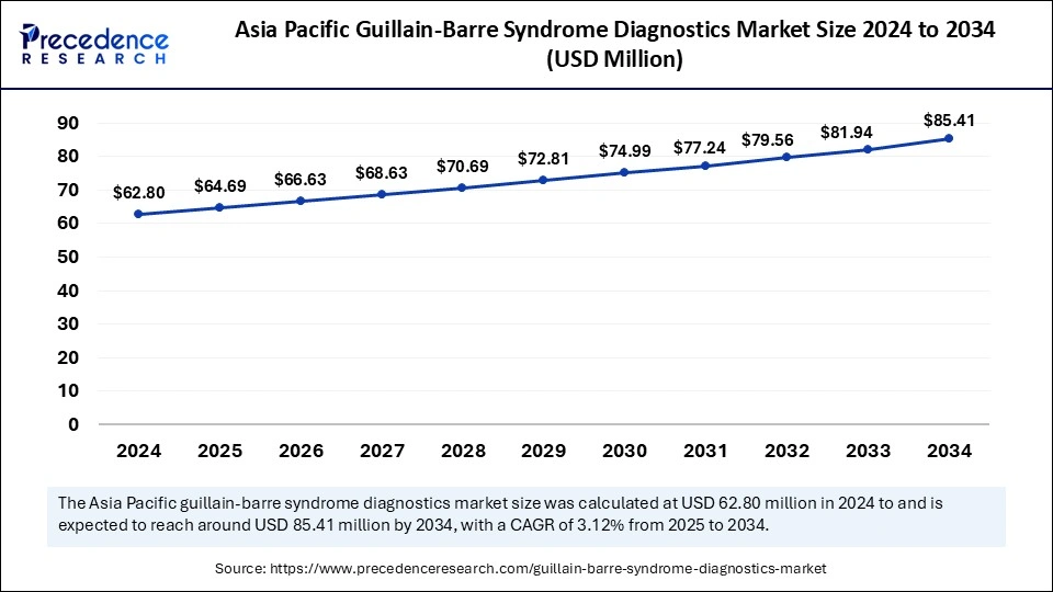 Asia Pacific Guillain Barre Syndrome Diagnostics Market Size 2025 to 2034