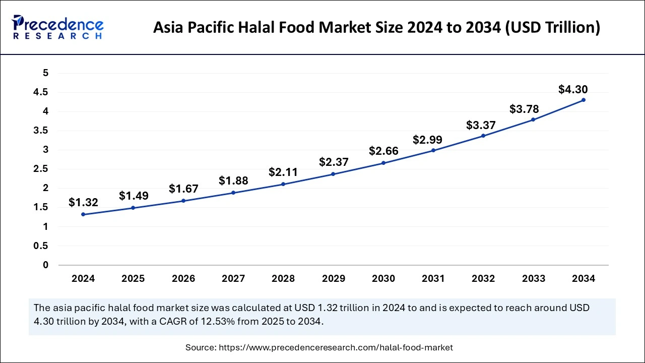 Asia Pacific Halal Food Market Size