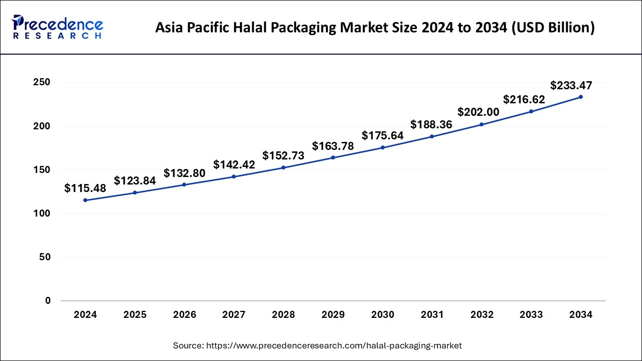 Asia Pacific Halal Packaging Market Size 2025 to 2034