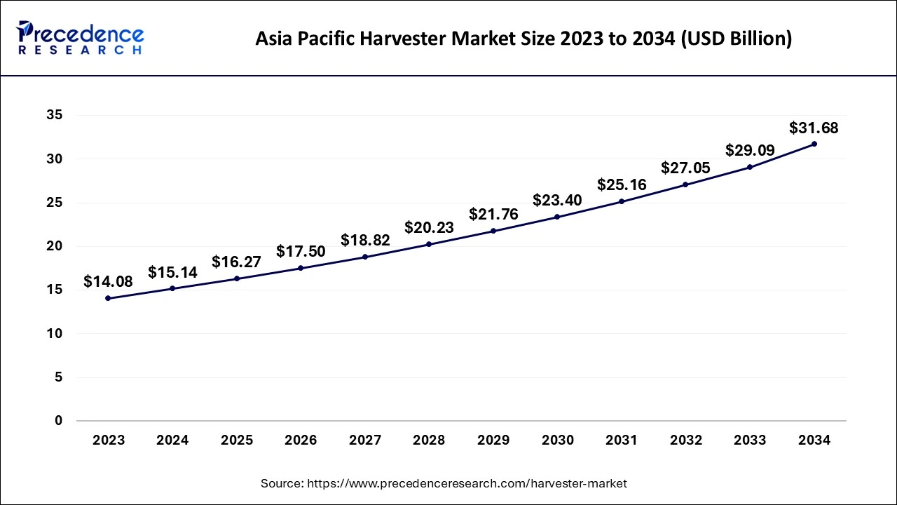 Asia Pacific Harvester Market Size 2024 to 2034