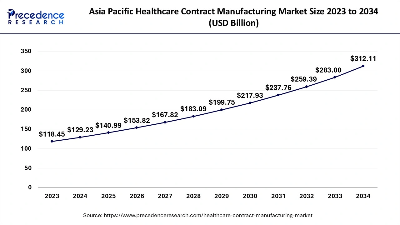 Asia Pacific Healthcare Contract Manufacturing Market Size 2024 to 2034