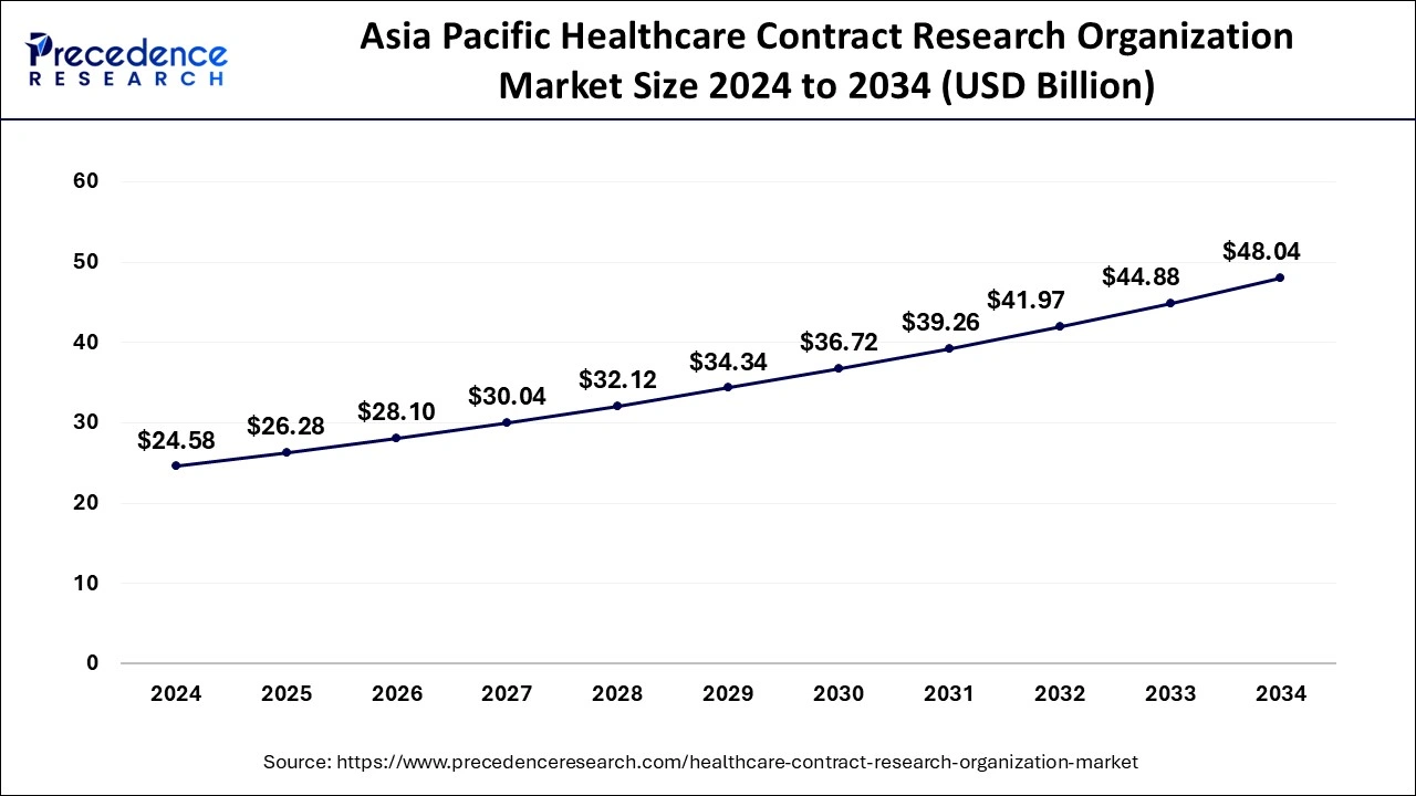 Asia Pacific Healthcare Contract Research Organization Market Size 2025 to 2034