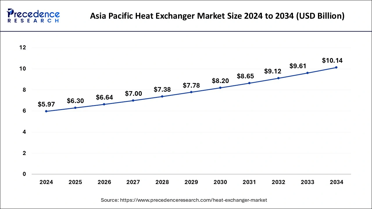 Asia Pacific Heat Exchanger Market Size 2025 to 2034