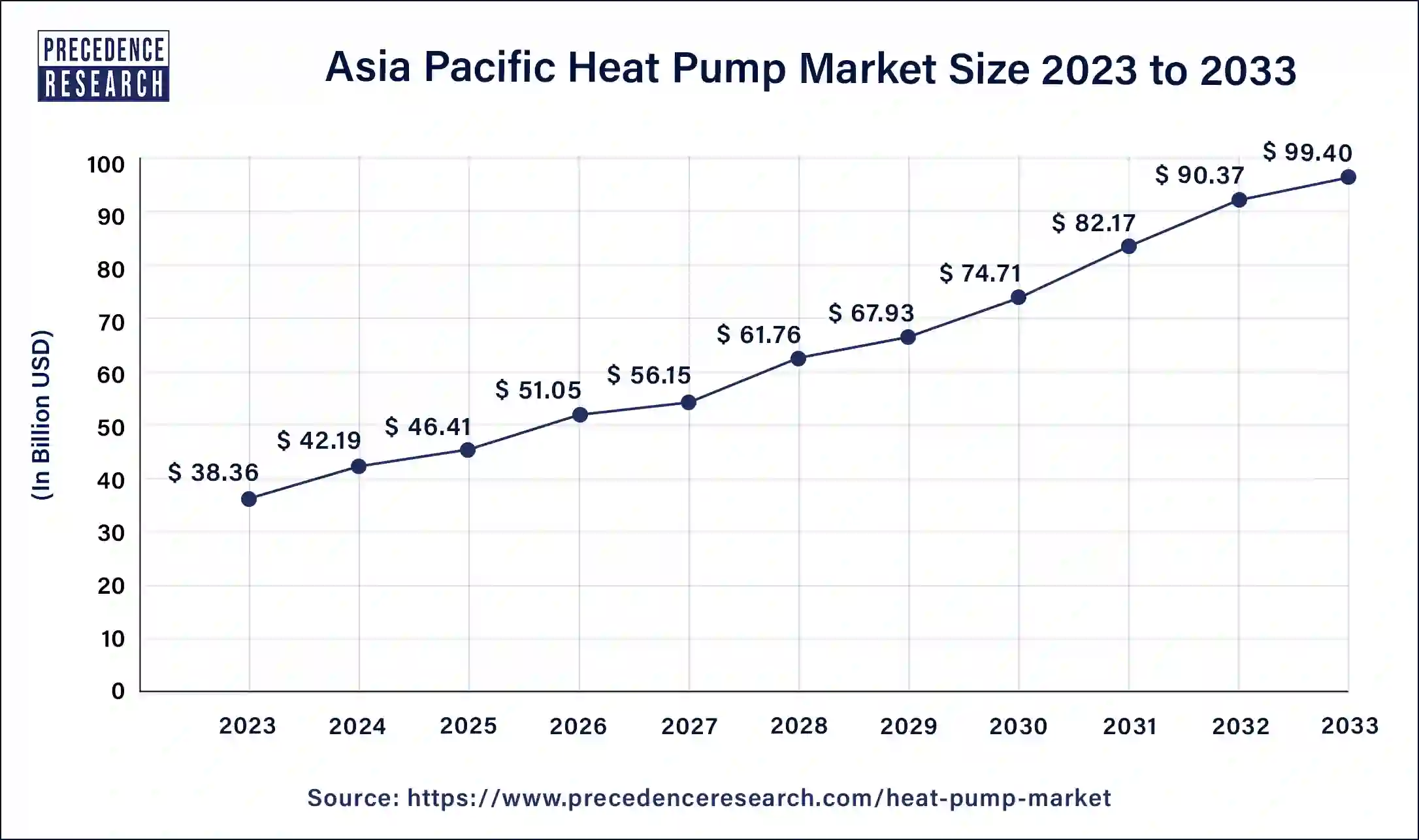 Asia Pacific Heat Pump Market Size 2024 to 2033