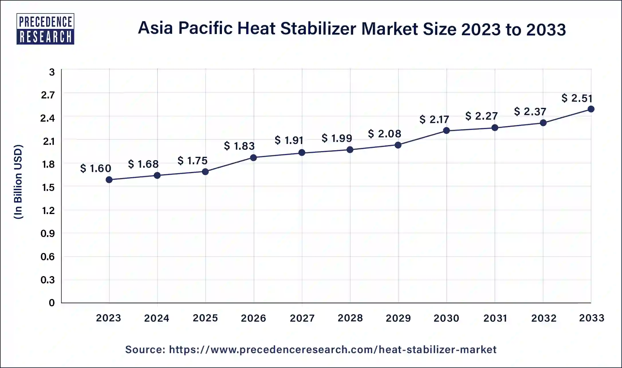 Asia Pacific Heat Stabilizer Market Size 2024 to 2033