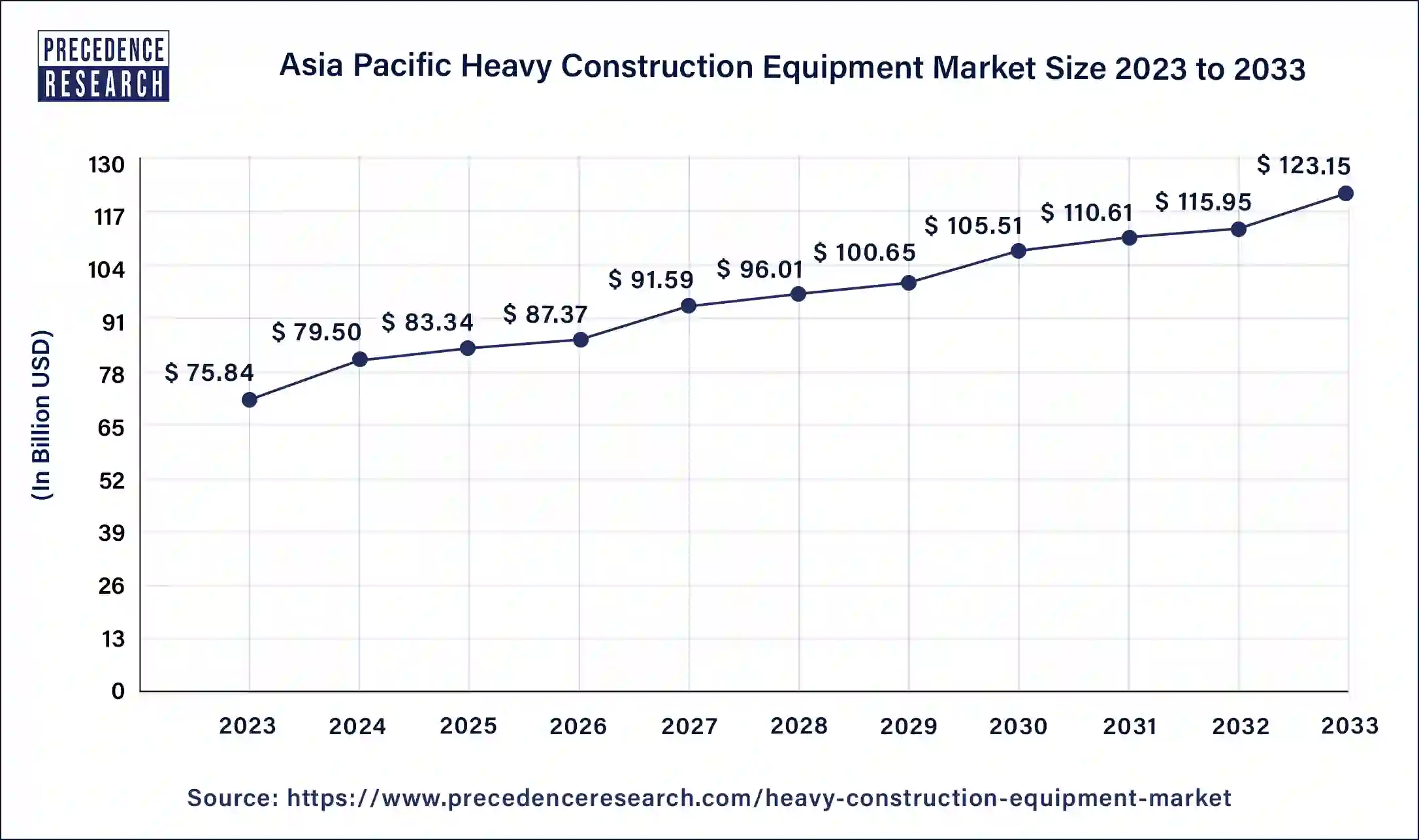 Asia Pacific Heavy Construction Equipment Market Size 2024 to 2033