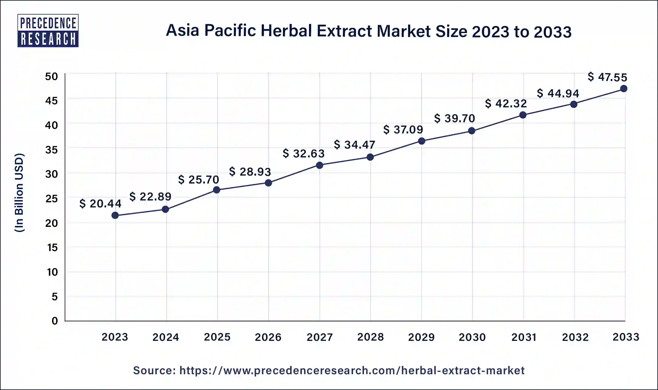 Asia Pacific Herbal Extract Market Size 2024 to 2033
