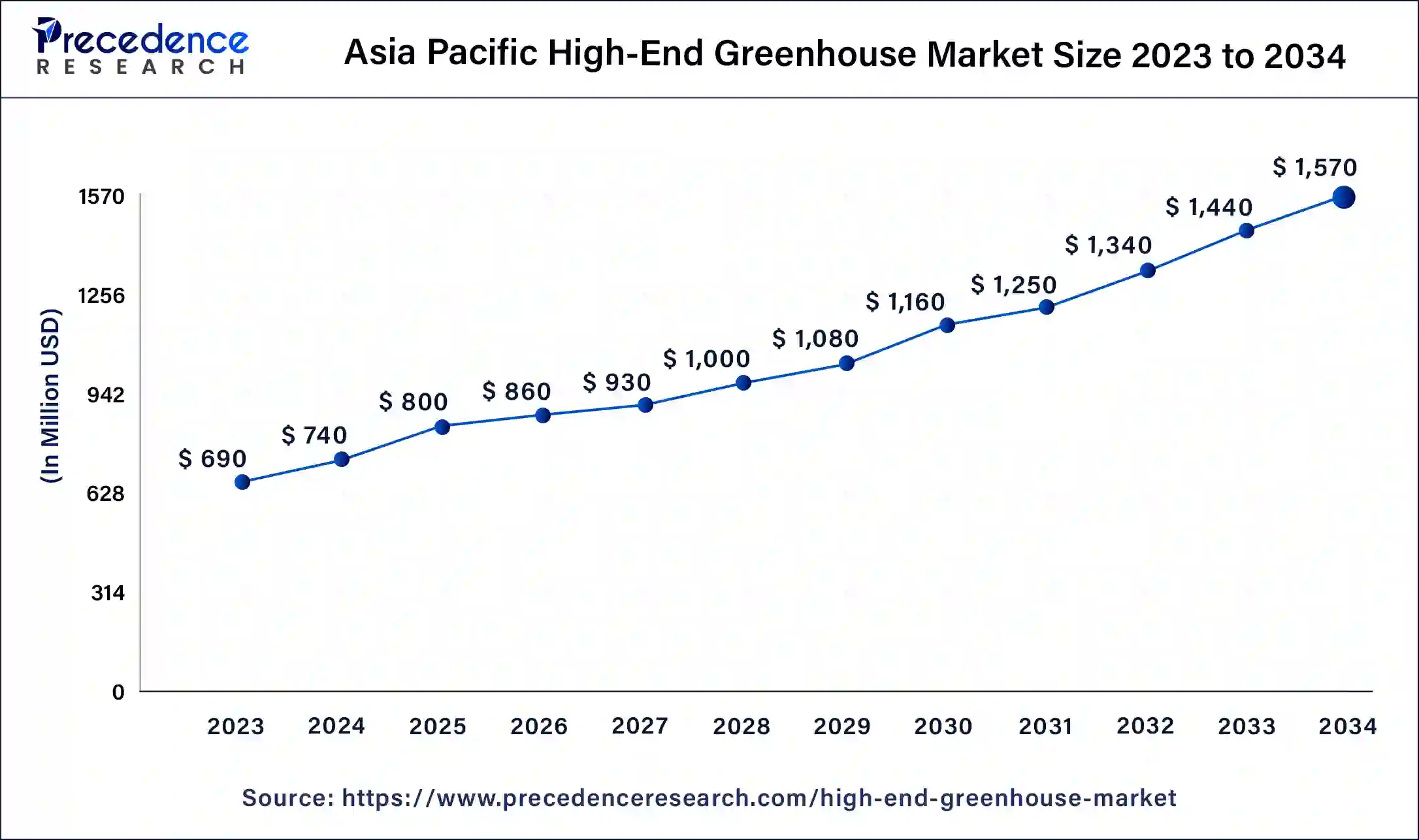 Asia Pacific High-End Greenhouse Market Size 2024 to 2034