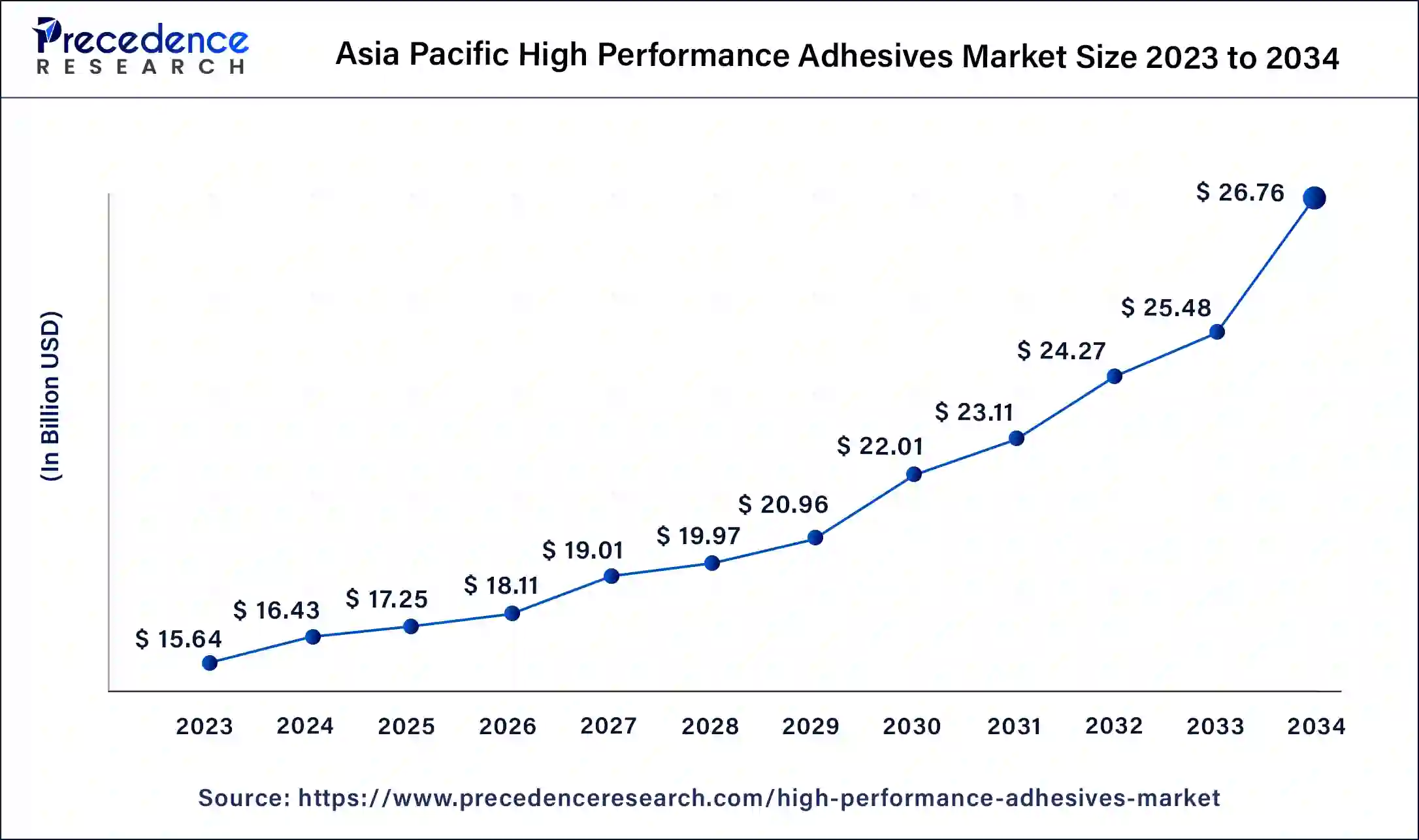 Asia Pacific High Performance Adhesives Market Size 2024 to 2034