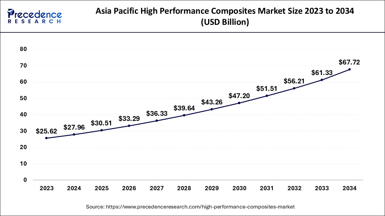 Asia Pacific High Performance Composites Market Size 2024 to 2034