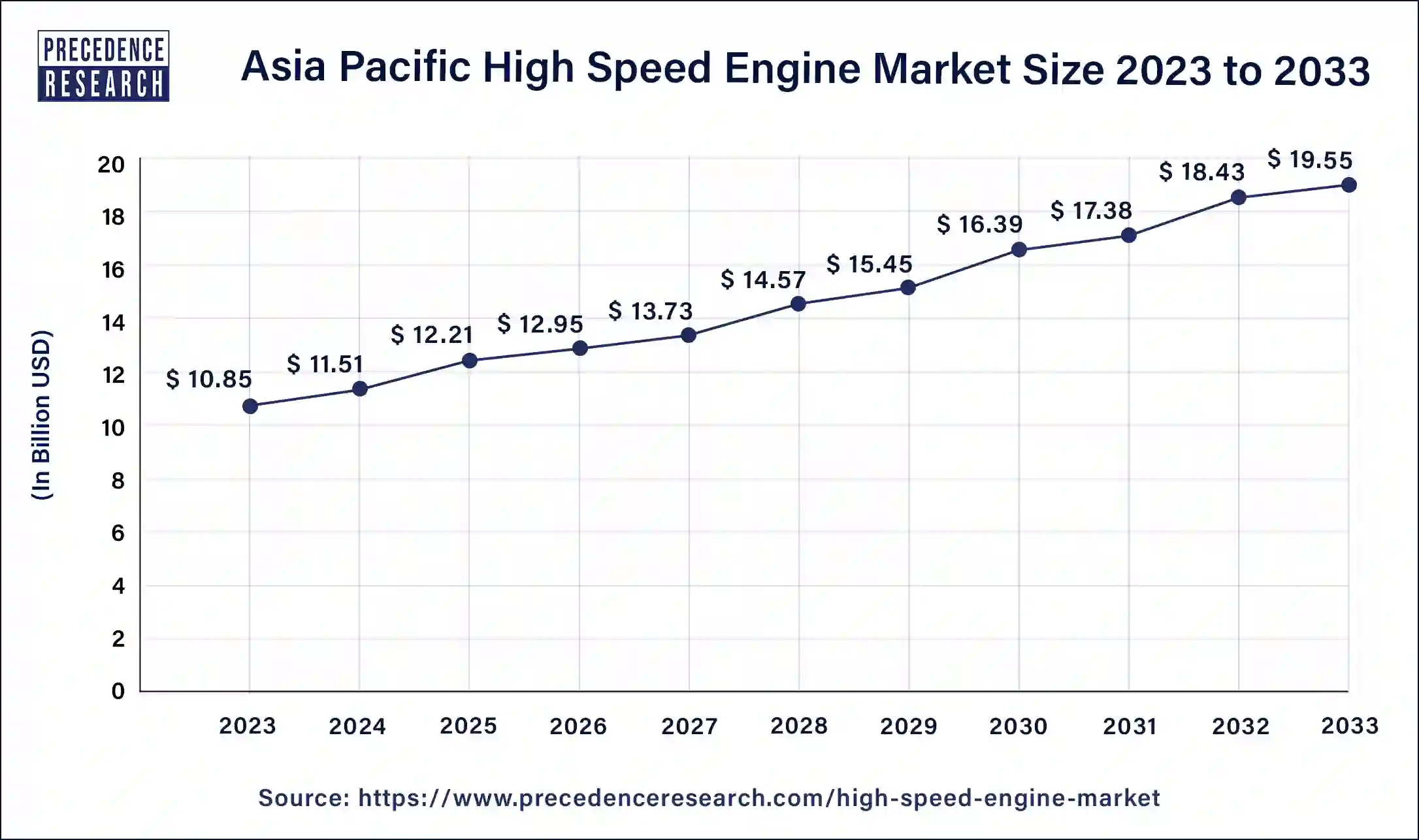 Asia Pacific High Speed Engine Market Size 2024 to 2033