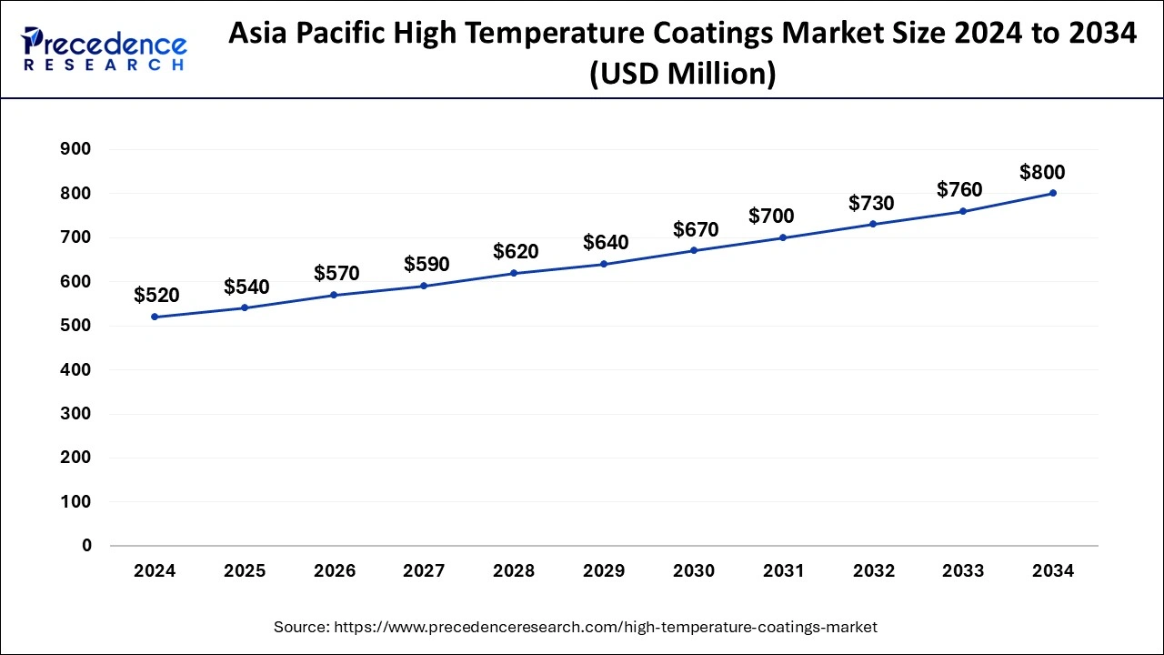 Asia Pacific High Temperature Coatings Market Size 2025 to 2034