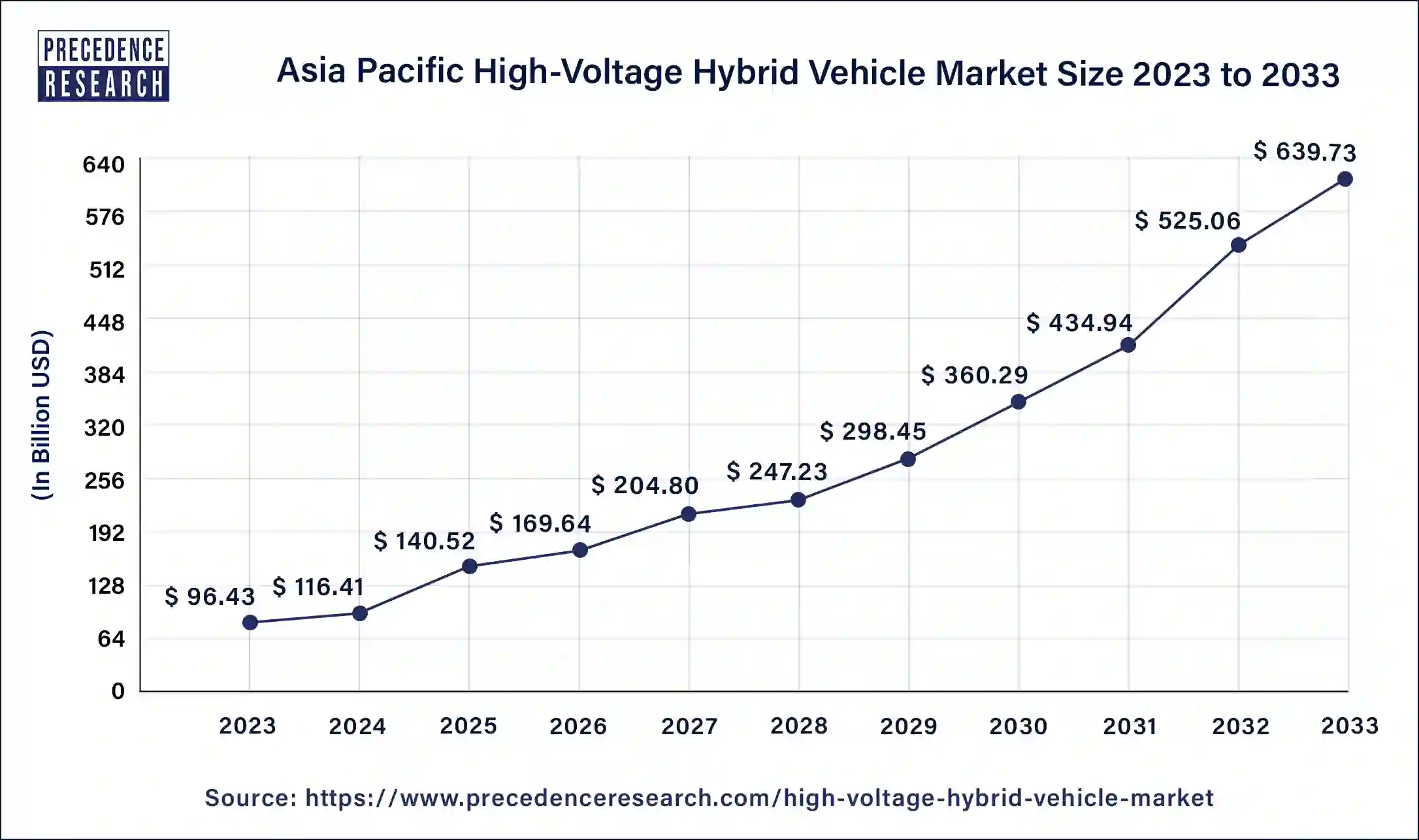 Asia Pacific High-Voltage Hybrid Vehicle Market Size 2024 to 2033 