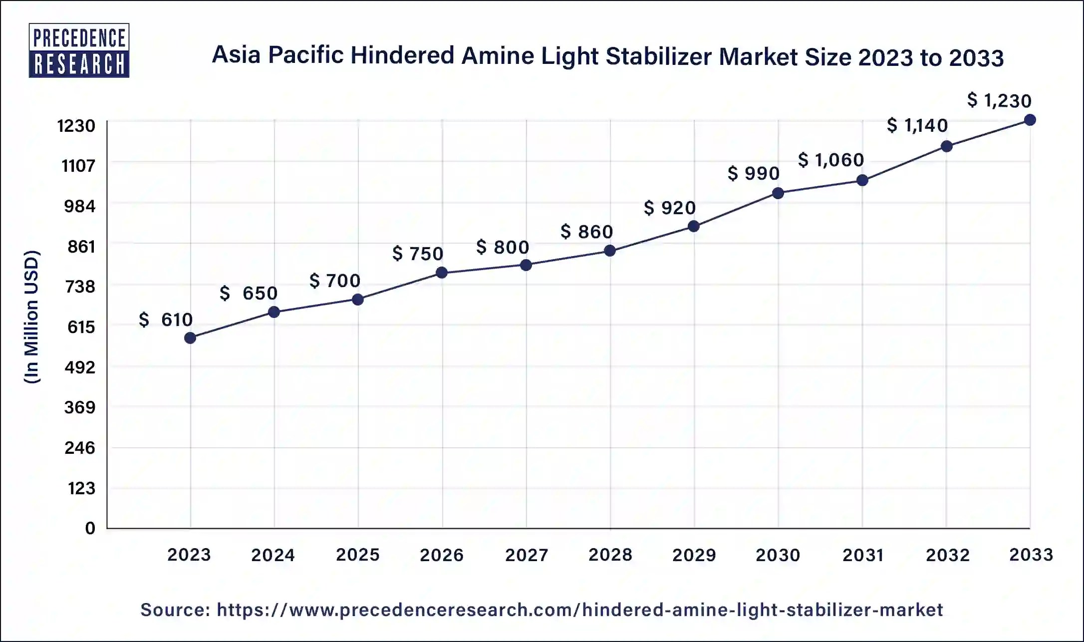 Asia Pacific Hindered Amine Light Stabilizer Market Size 2024 to 2033