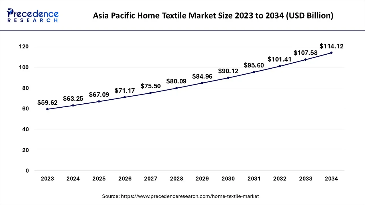 Asia Pacific Home Textile Market Size 2024 to 2034