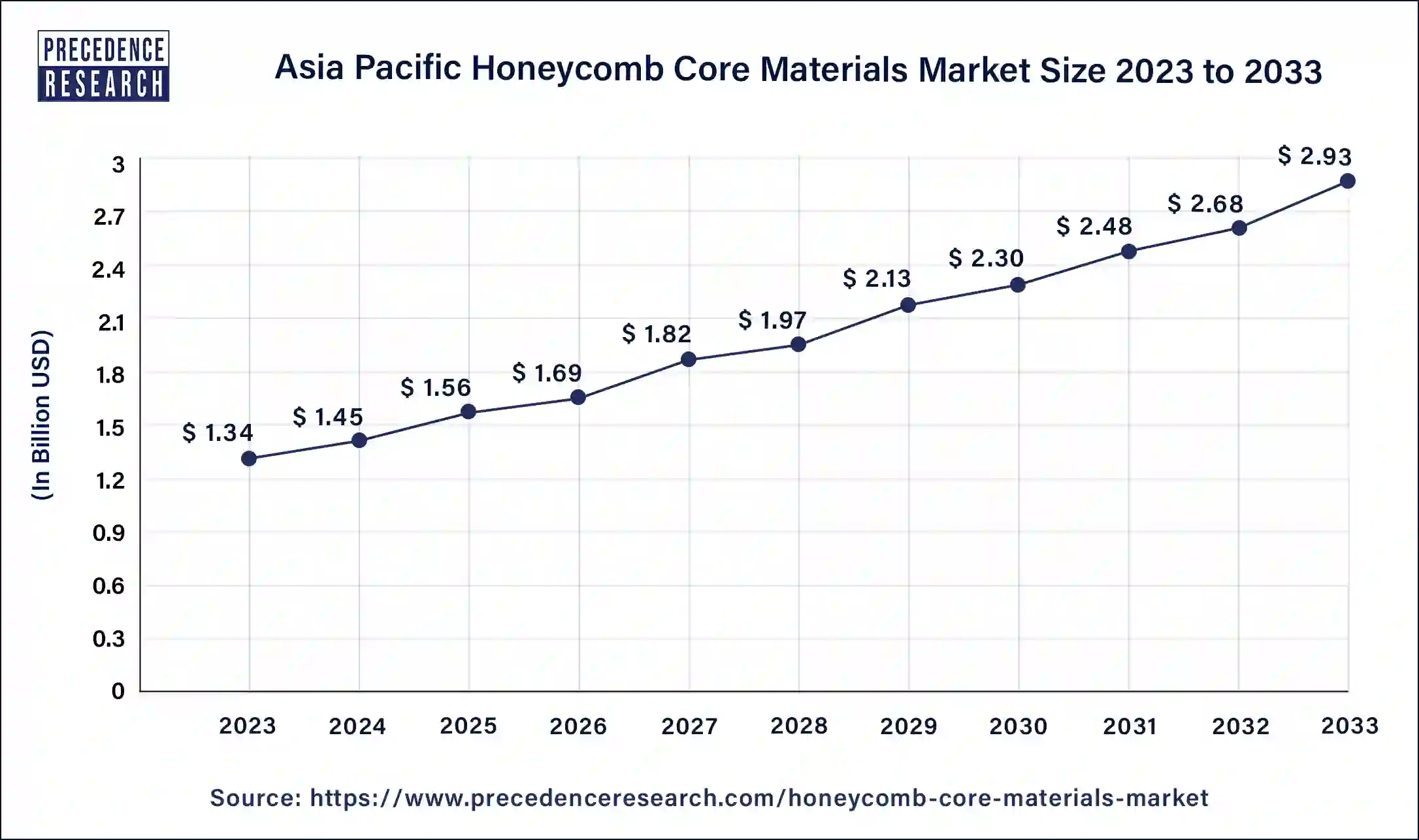 Asia Pacific Honeycomb Core Materials Market Size 2024 to 2033