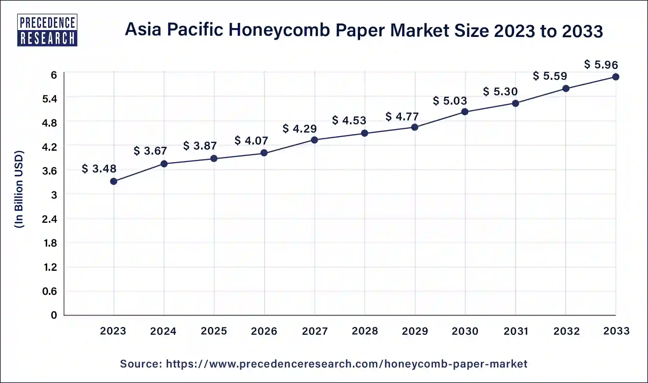 Asia Pacific Honeycomb Paper Market Size 2024 to 2033