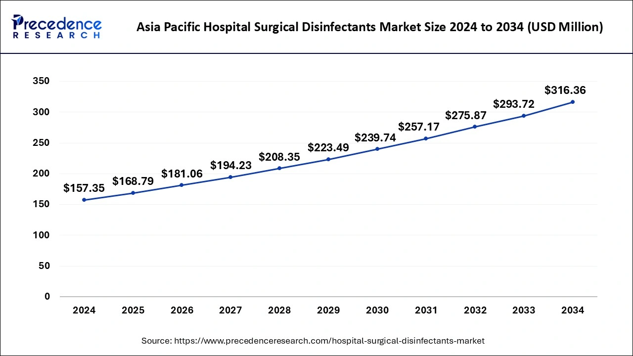 Asia Pacific Hospital Surgical Disinfectants Market Size 2025 to 2034