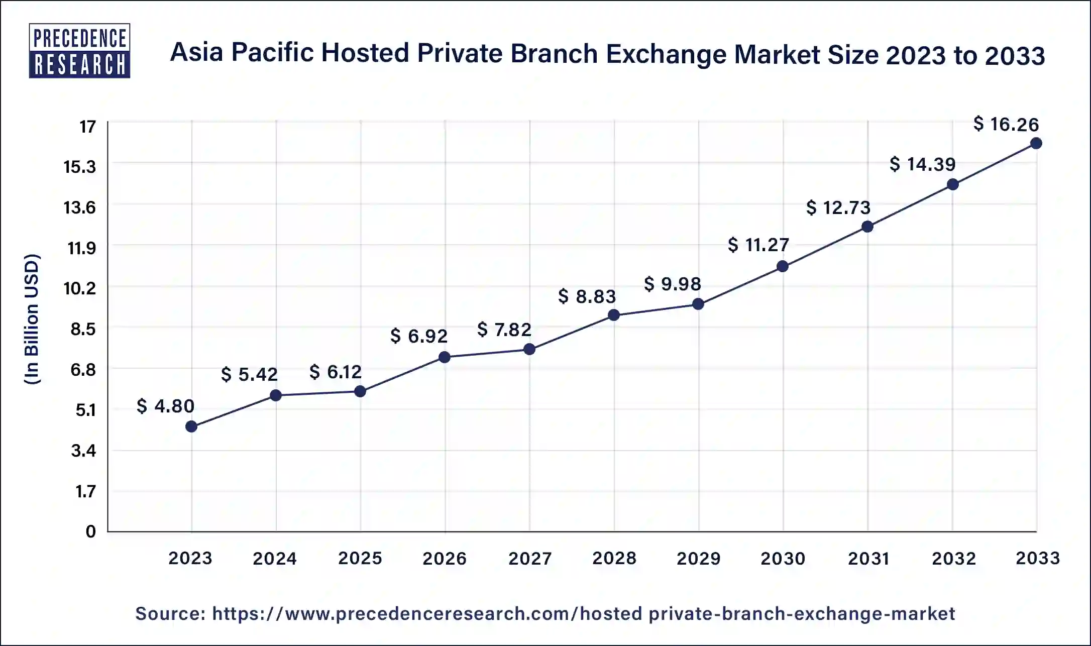 Asia Pacific Hosted Private Branch Exchange Market Size 2024 to 2033