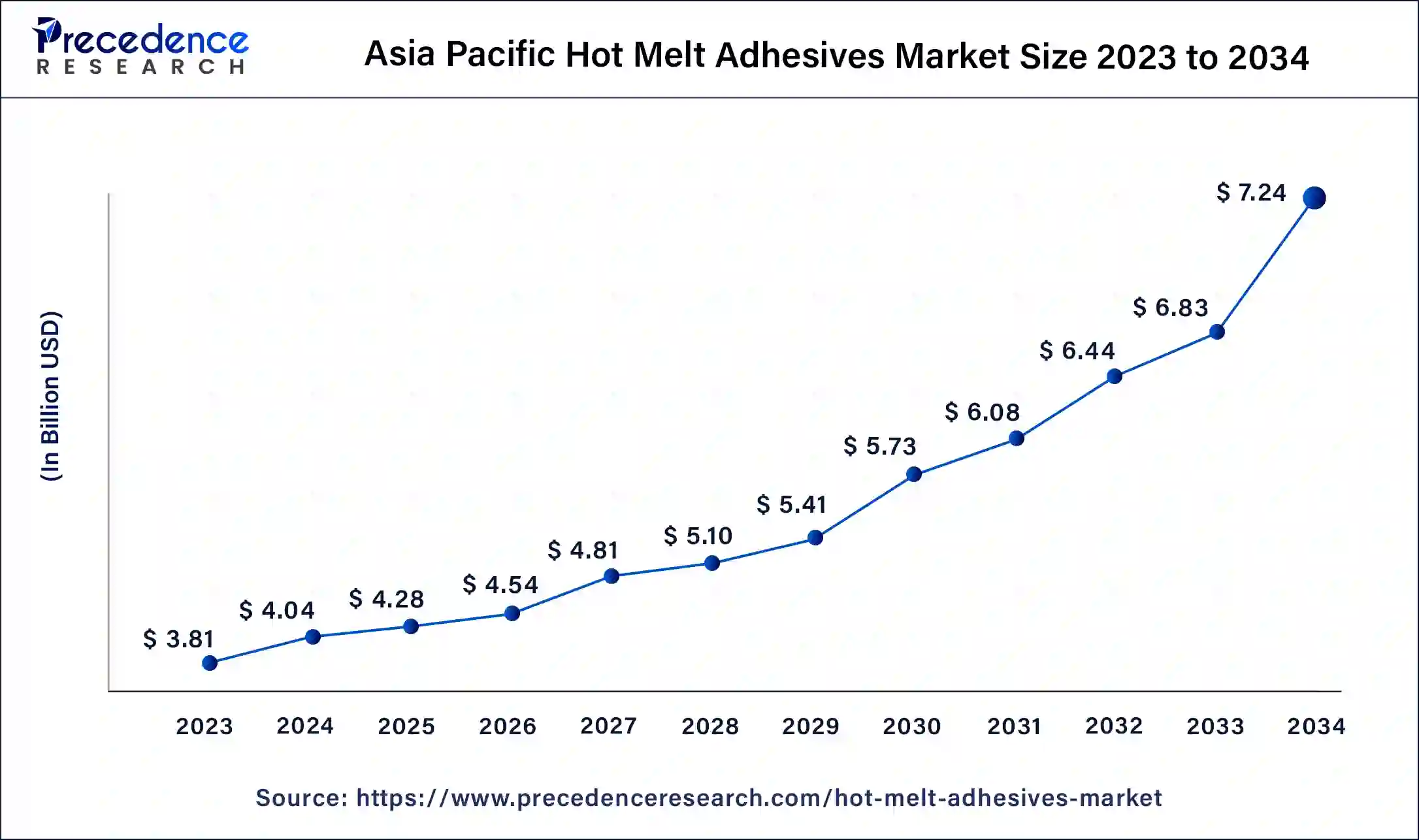 Asia Pacific Hot Melt Adhesives Market Size 2024 to 2034