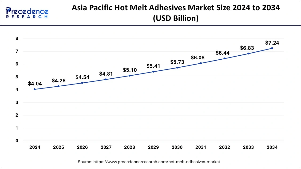 Asia Pacific Hot Melt Adhesives Market Size 2025 to 2034