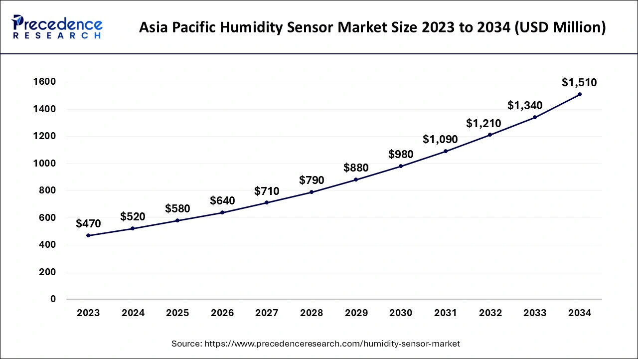 Asia Pacific Humidity Sensor Market Size 2024 to 2034