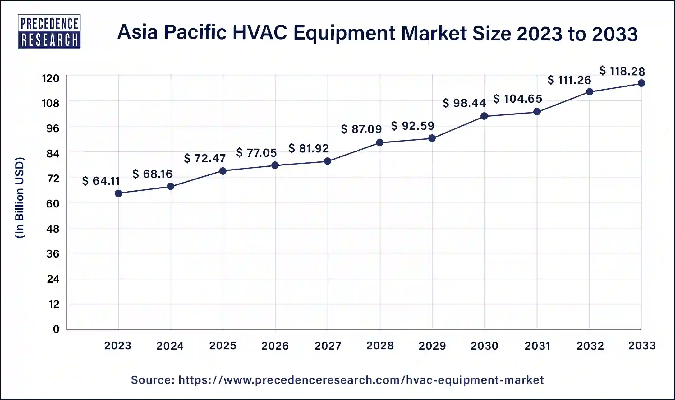 Asia Pacific HVAC Equipment Market Size 2024 to 2033