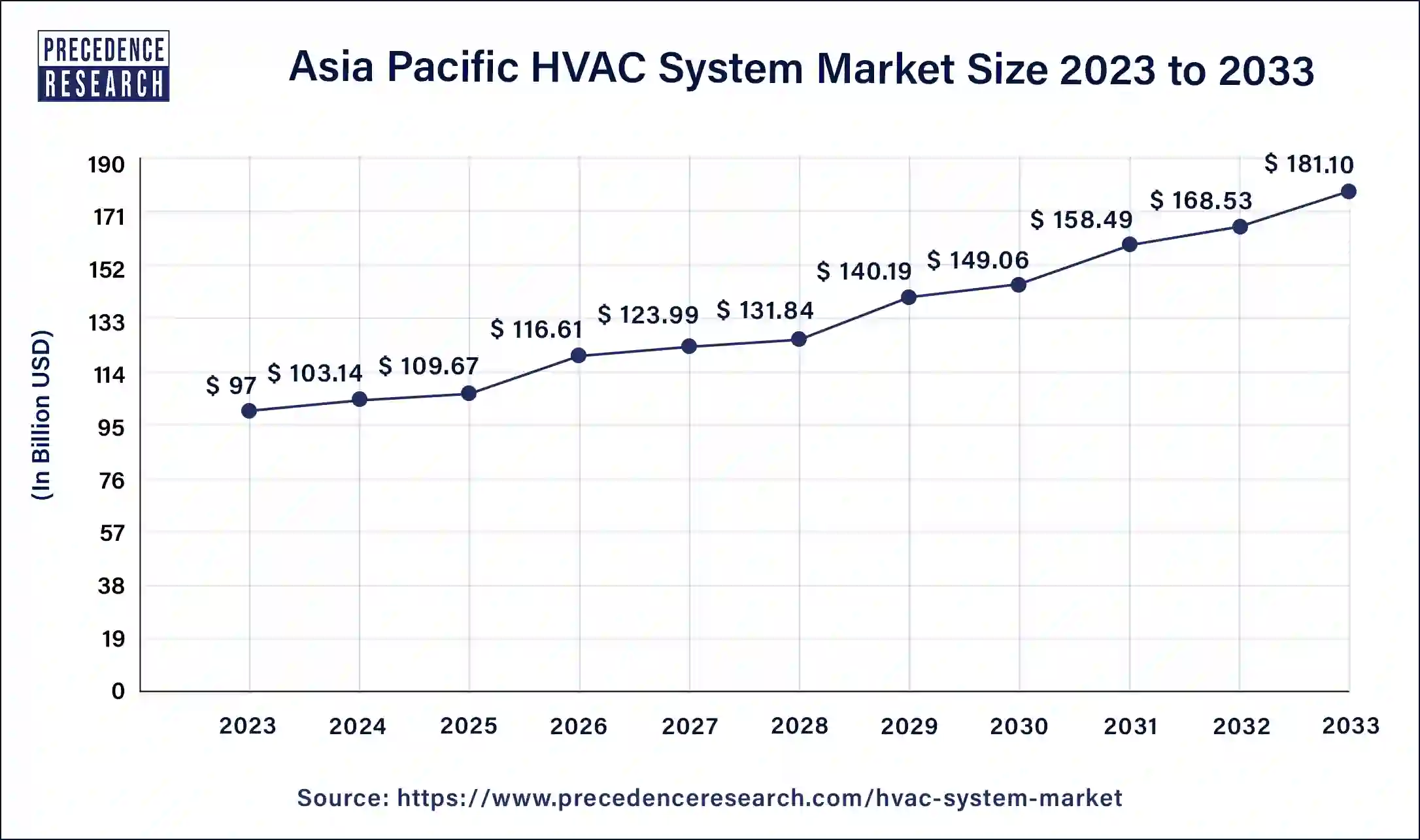 Asia Pacific HVAC System Market 2024 to 2033