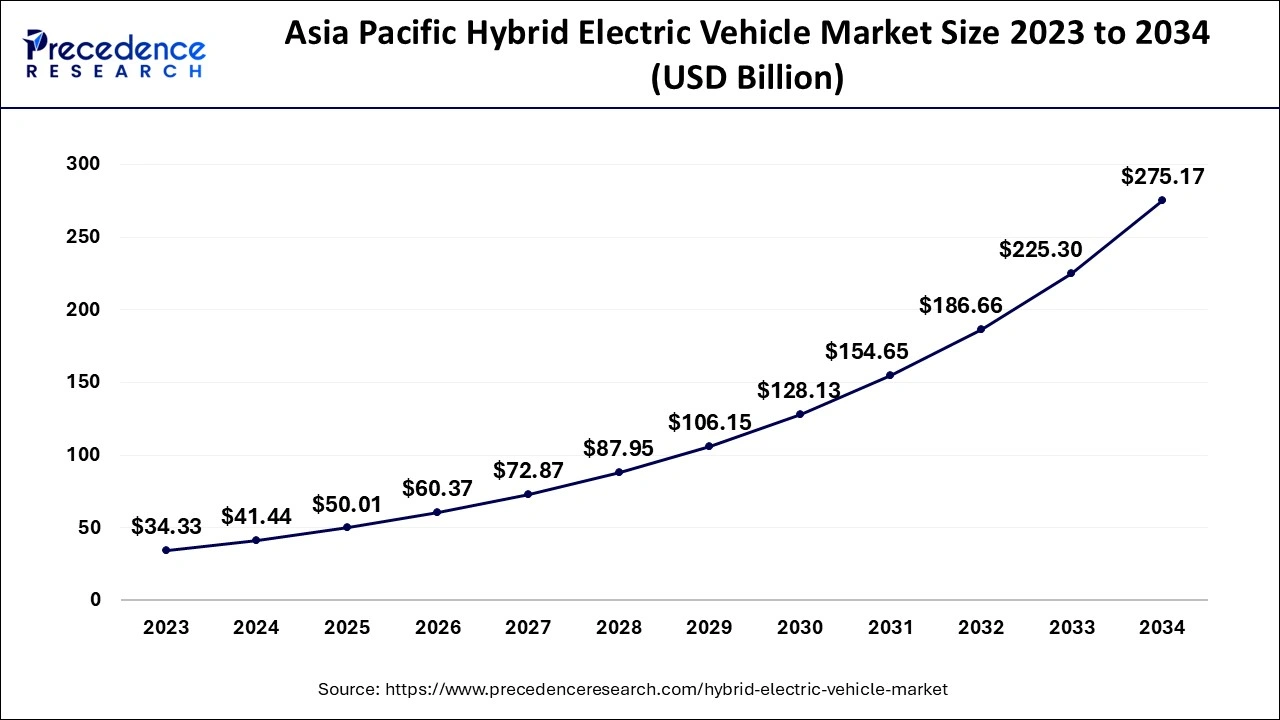 Asia Pacific Hybrid Electric Vehicle Market Size 2024 to 2034