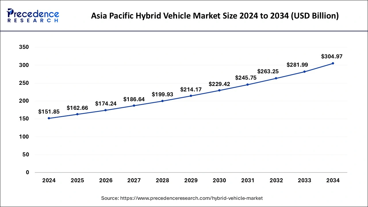 Asia Pacific Hybrid Vehicle Market size 2025 to 2034