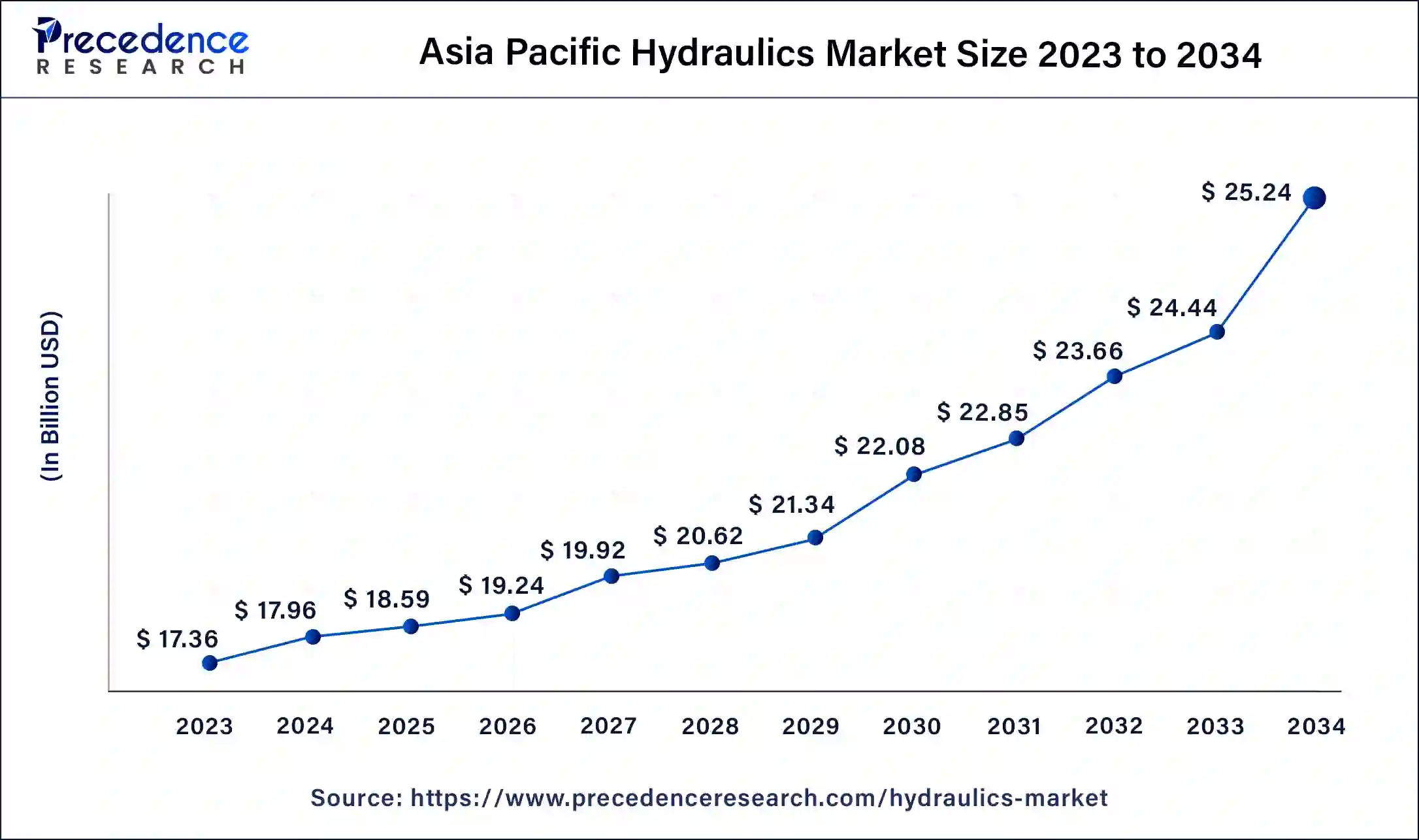 Asia Pacific Hydraulics Market Size 2024 To 2034