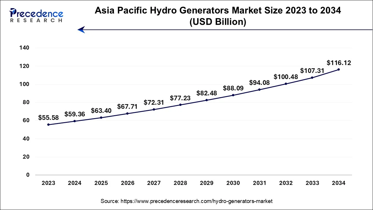 Asia Pacific Hydro Generators Market Size 2024 To 2034