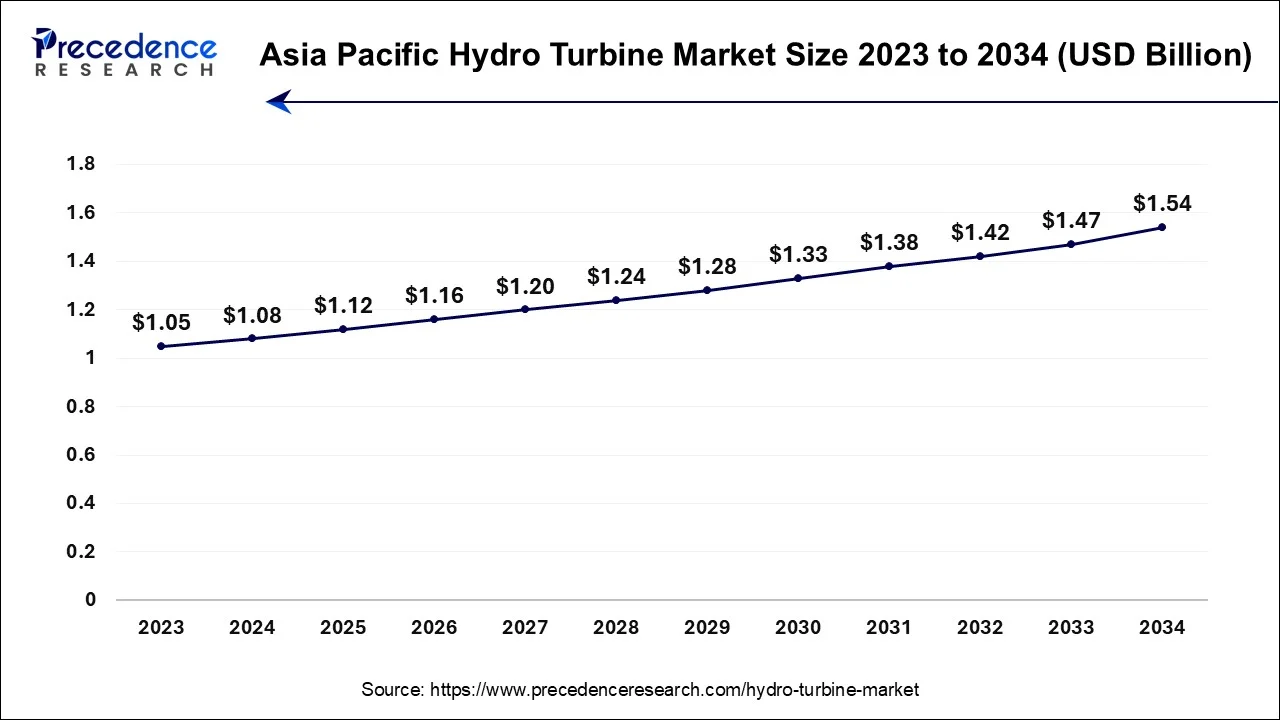 Asia Pacific Hydro Turbine Market Size 2024 to 2034