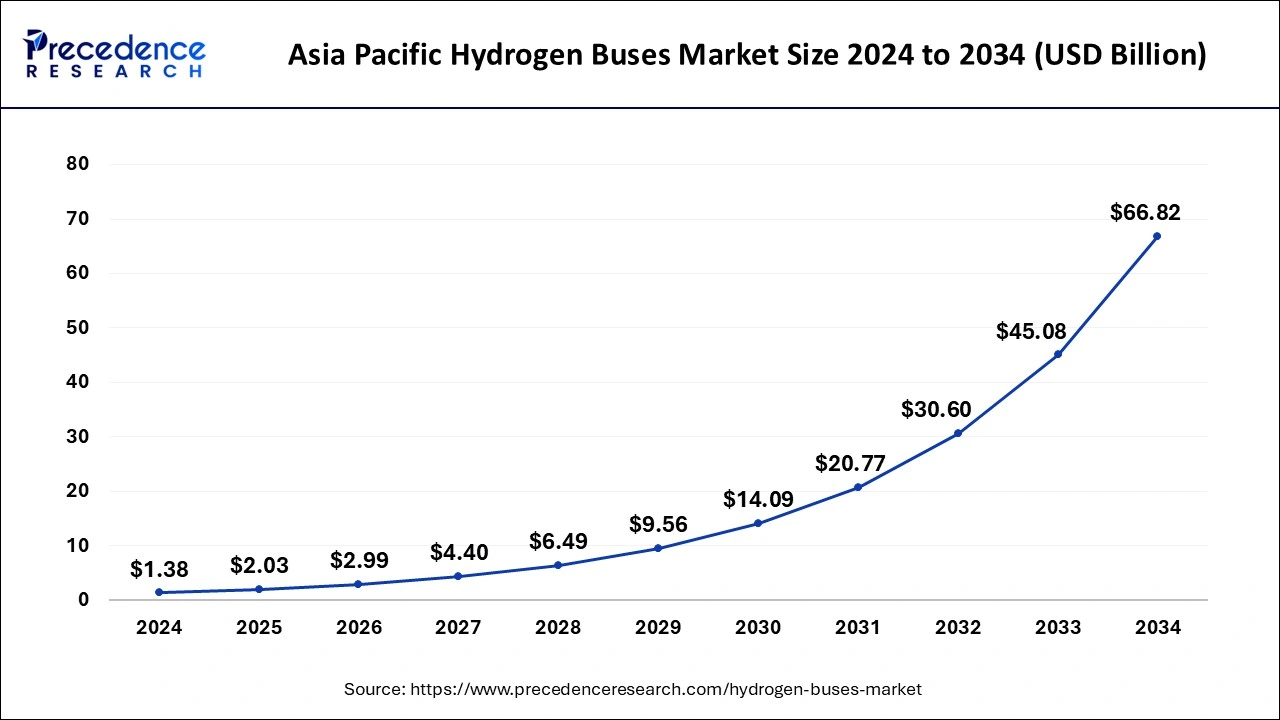 Asia Pacific Hydrogen Buses Market Size 2025 to 2034