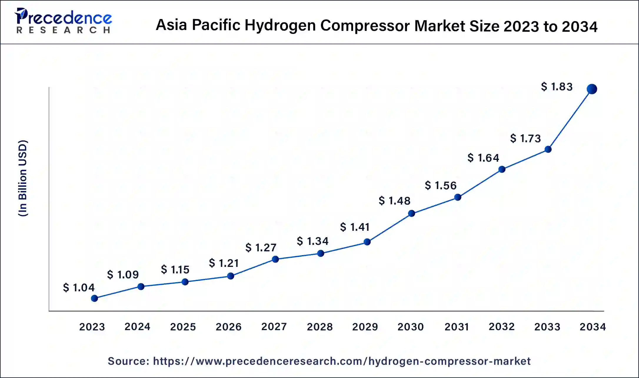 Asia Pacific Hydrogen Compressor Market Size 2024 to 2034