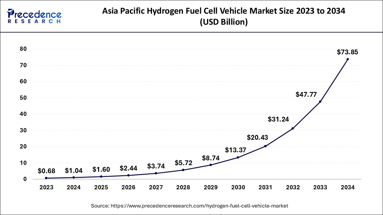 Asia Pacific Hydrogen Fuel Cell Vehicle Market Size 2024 to 2034