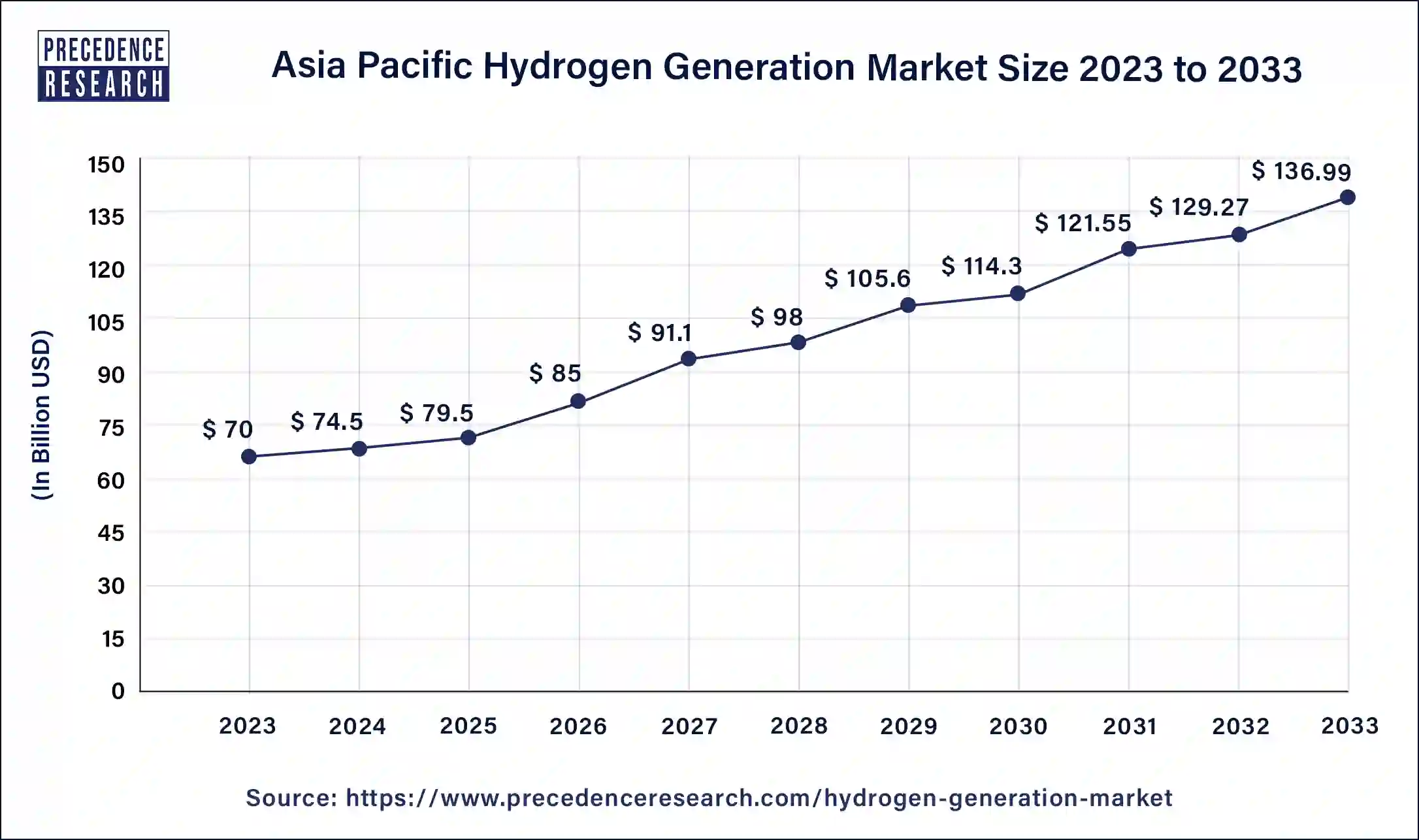 Asia Pacific Hydrogen Generation Market Size 2024 to 2033