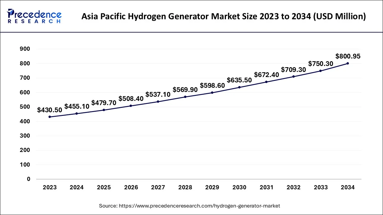 Asia Pacific Hydrogen Generator Market Size 2024 to 2034