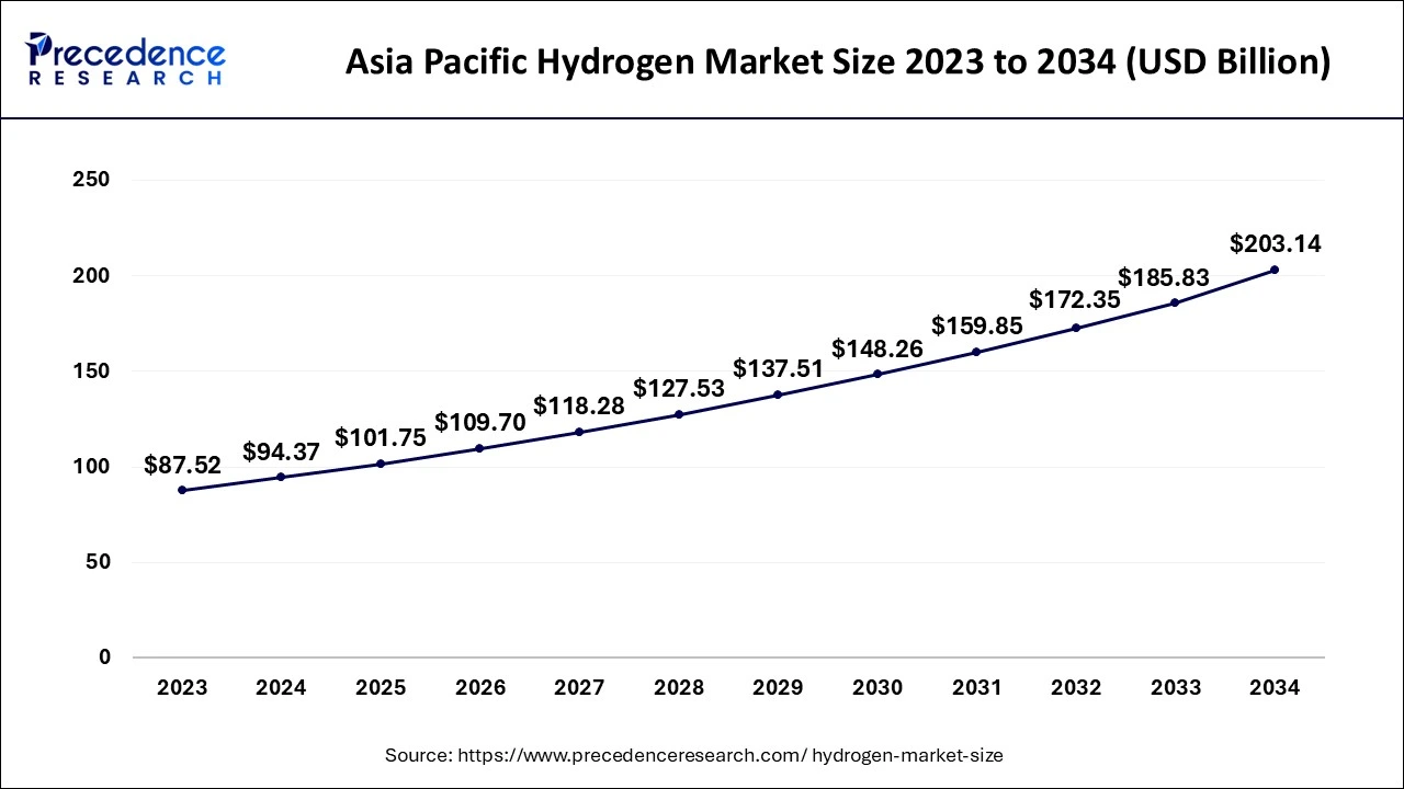 Asia Pacific Hydrogen Market Size 2024 to 2034