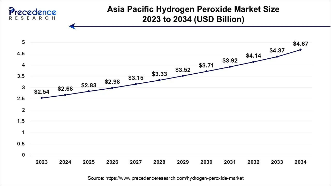 Asia Pacific Hydrogen Peroxide Market Size 2024 to 2034